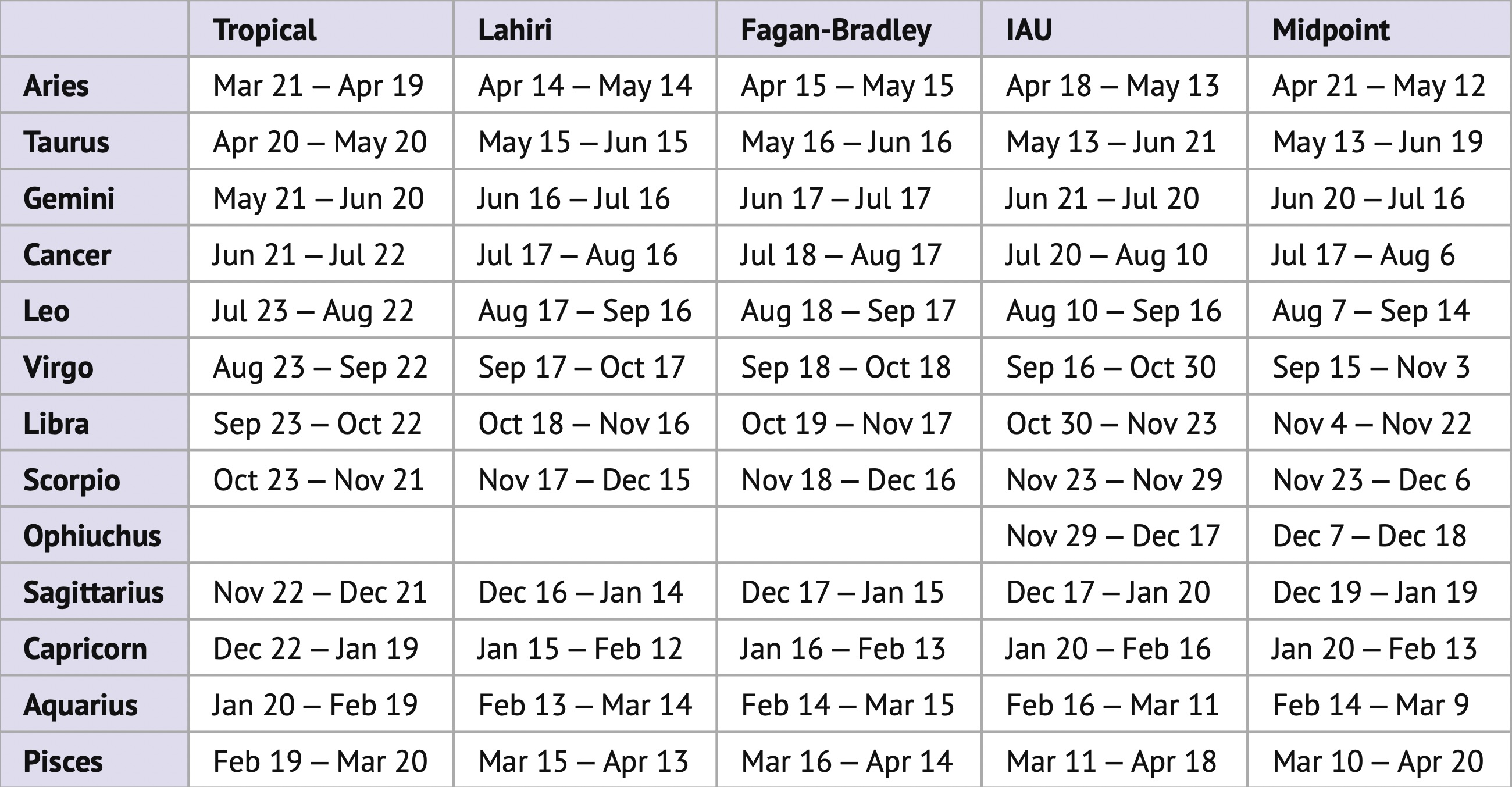 Zodiac sign dates comparison