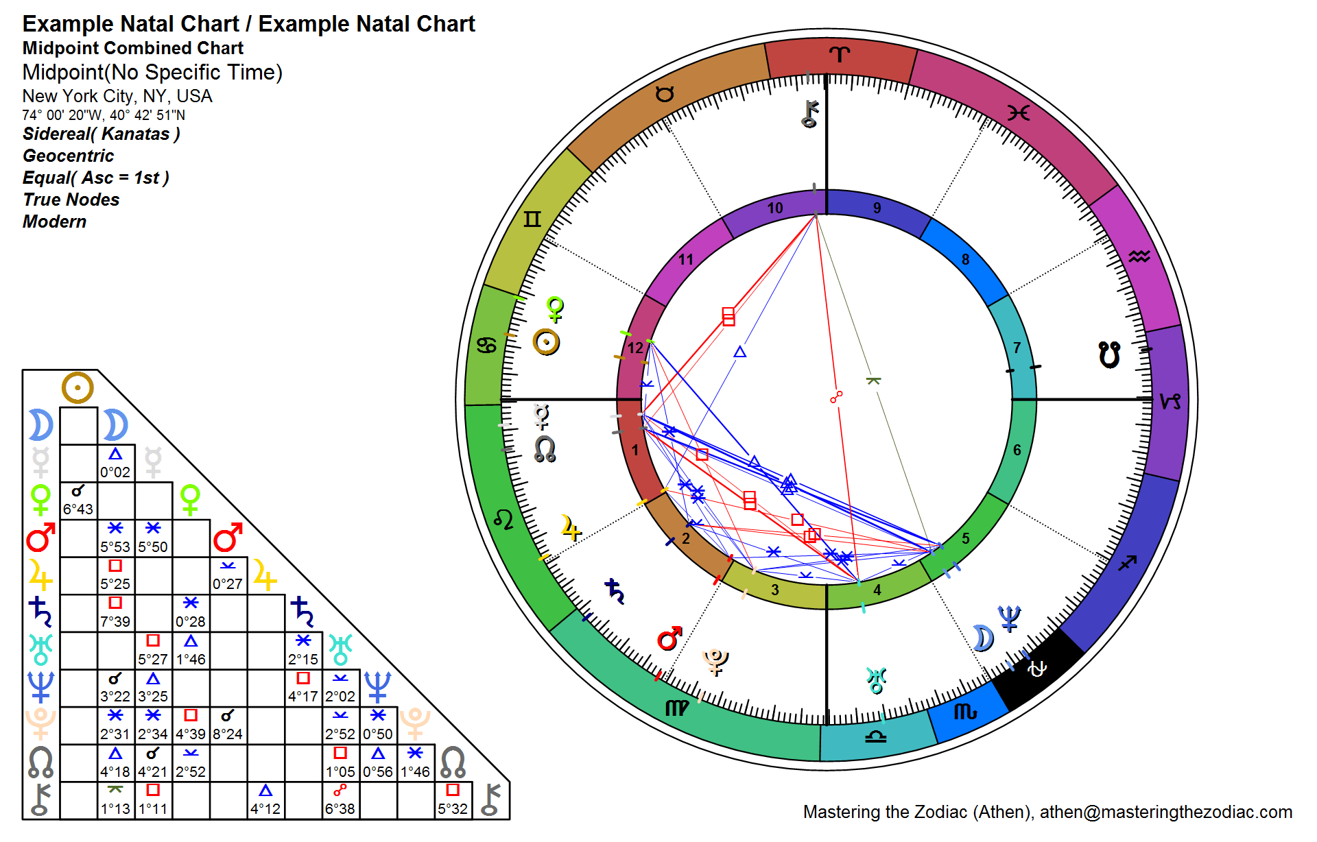 Combined Chart