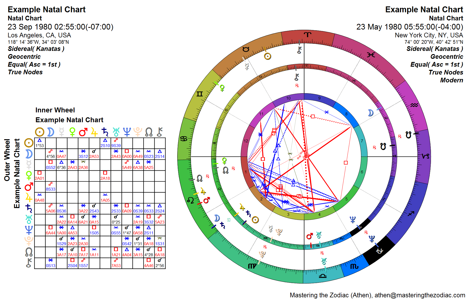 Synastry Chart