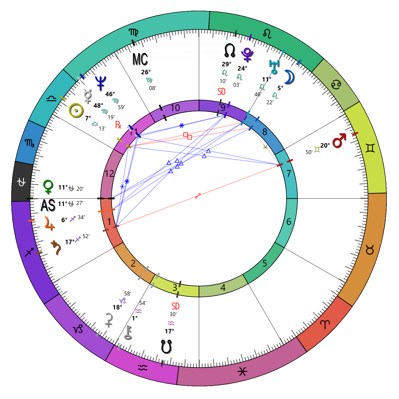 Practice natal chart