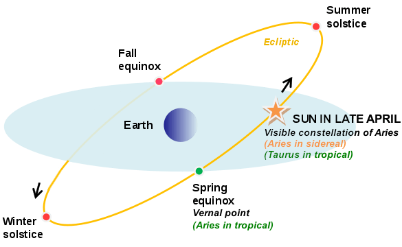 Tropical and sidereal positions of the Sun in Spring